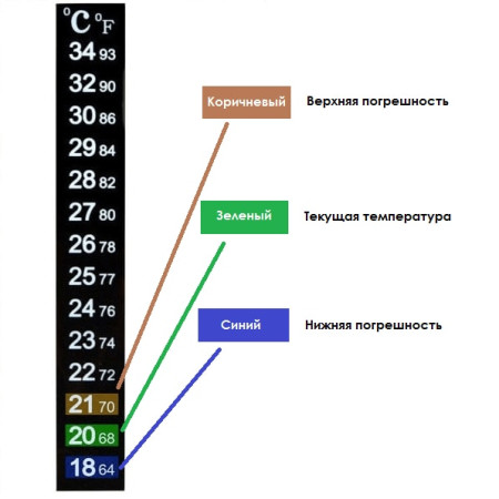 Термометр ЖК самоклеющийся для контроля процесса брожения в Астрахани
